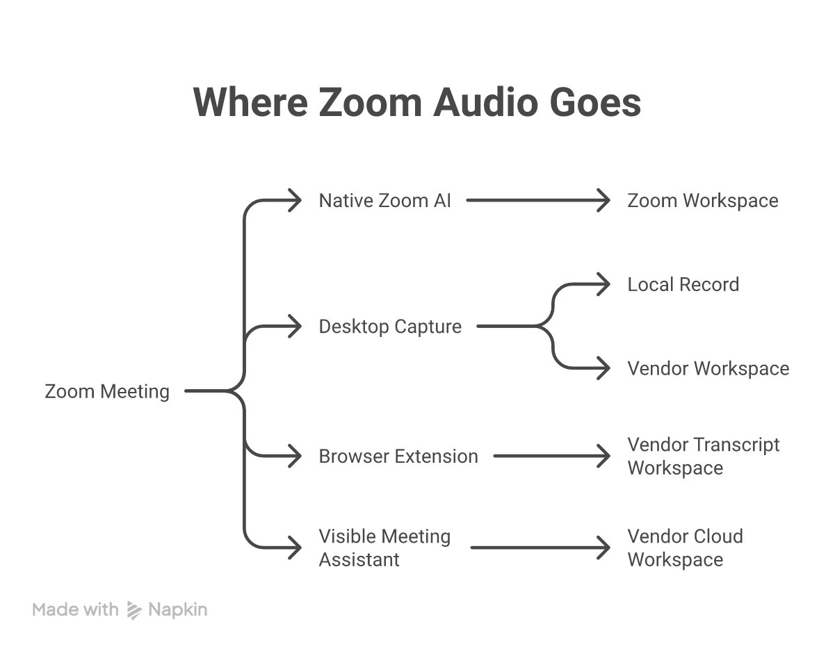 Four ways to capture a Zoom meeting
